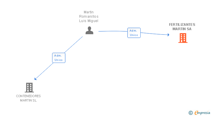Vinculaciones societarias de FERTILIZANTES MARTIN SA