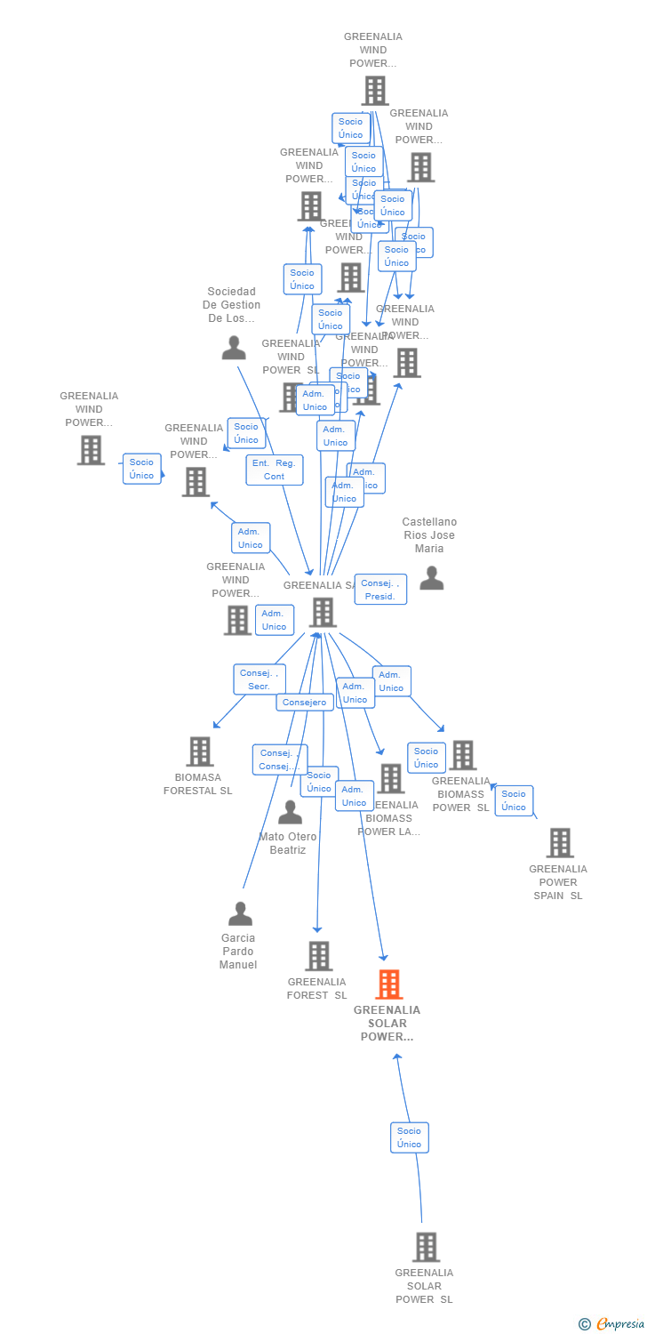 Vinculaciones societarias de GREENALIA SOLAR POWER ALMENDRAL SL