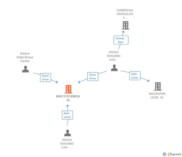 Vinculaciones societarias de BRICOTEXWEB SL