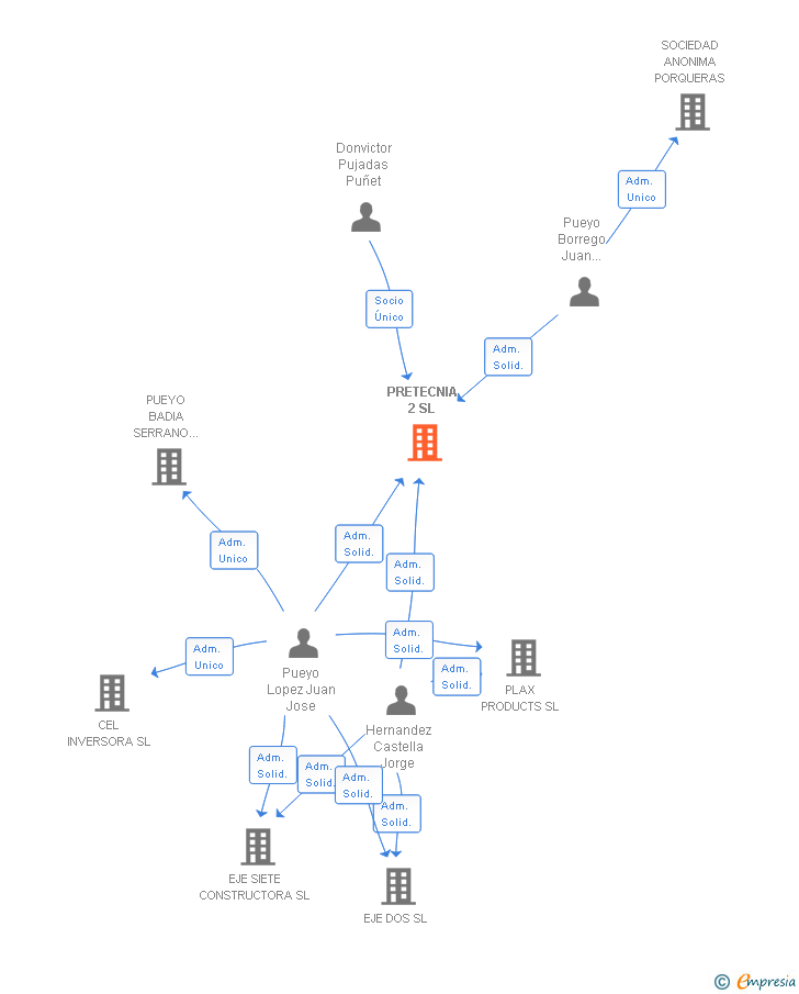 Vinculaciones societarias de PRETECNIA 2 SL