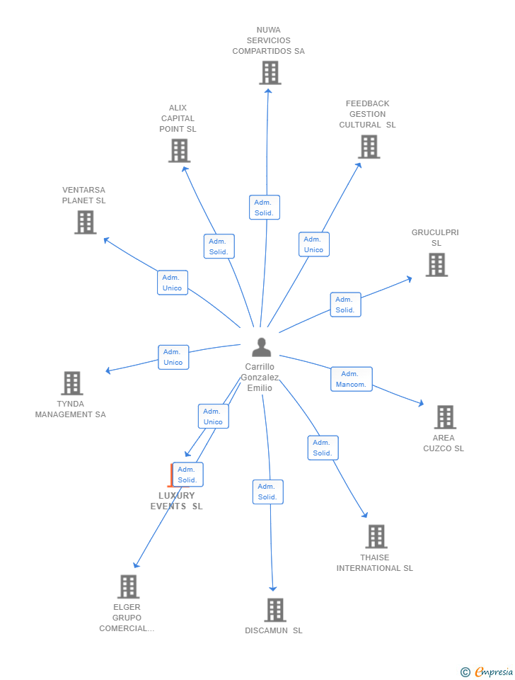 Vinculaciones societarias de LUXURY EVENTS SL