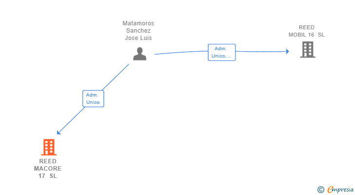 Vinculaciones societarias de REED MACORE 17 SL