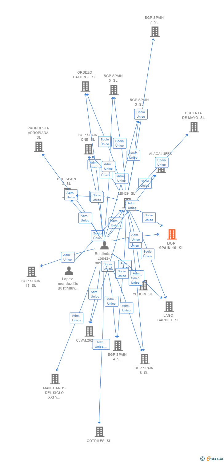 Vinculaciones societarias de BGP SPAIN 10 SL