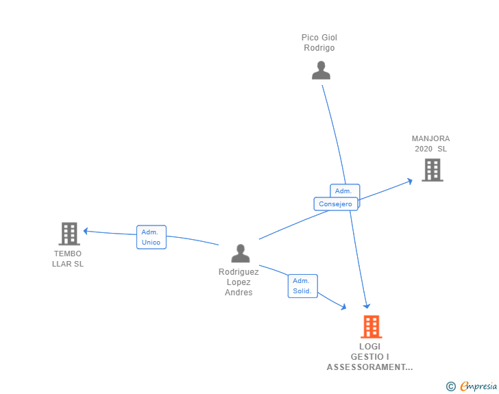 Vinculaciones societarias de LOGI GESTIO I ASSESSORAMENT SL