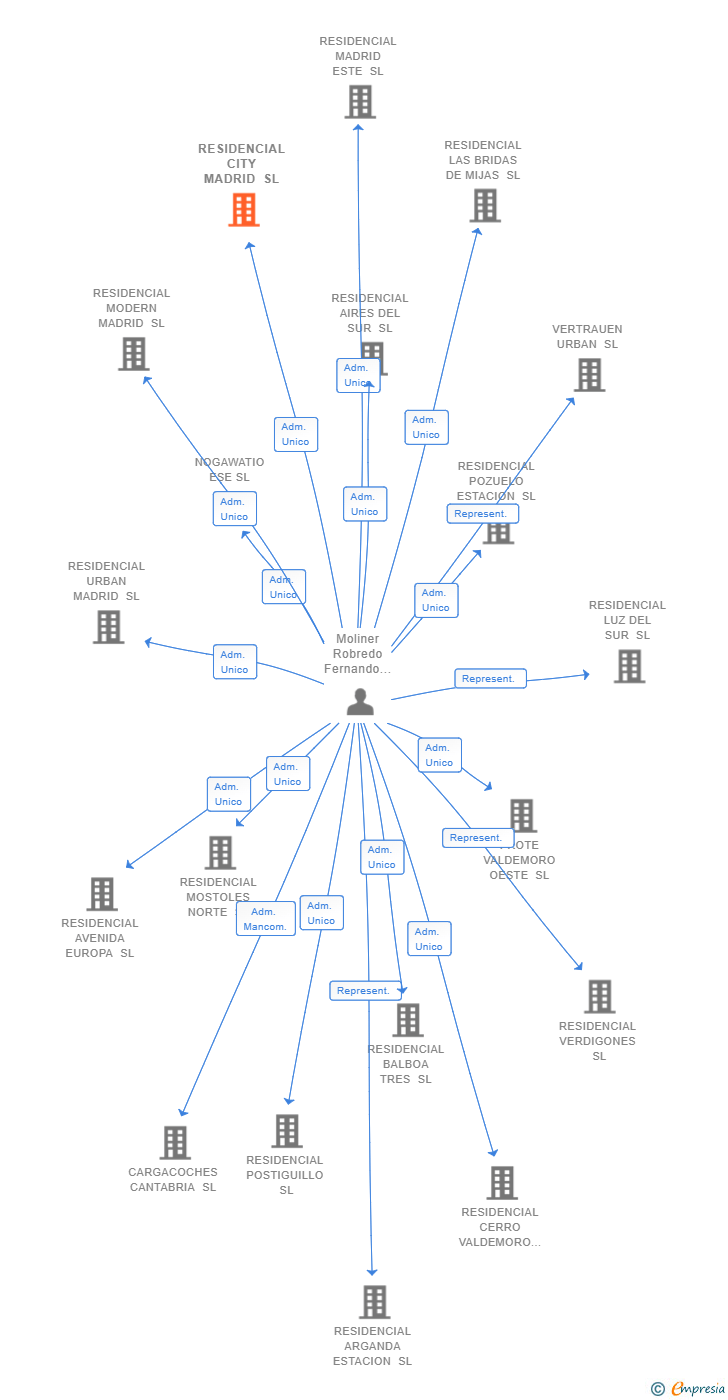 Vinculaciones societarias de RESIDENCIAL CITY MADRID SL