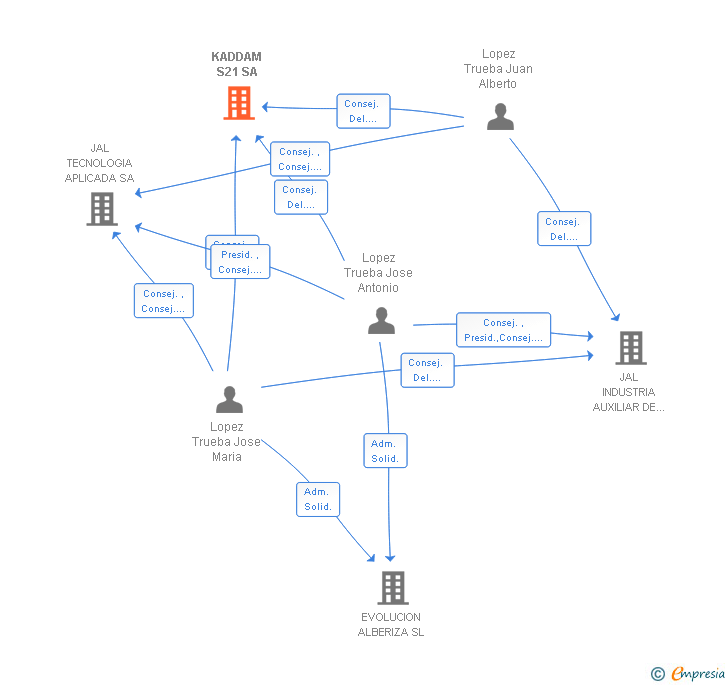 Vinculaciones societarias de KADDAM S21 SA