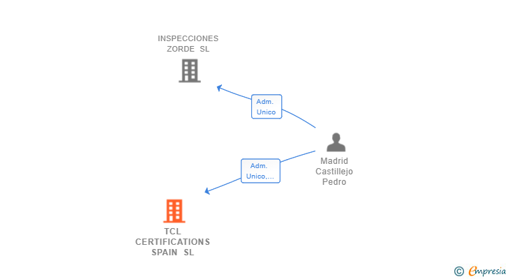 Vinculaciones societarias de TCL CERTIFICATIONS SPAIN SL