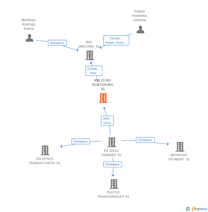 Vinculaciones societarias de ZEPPELIN FOOD HAPPENS SL