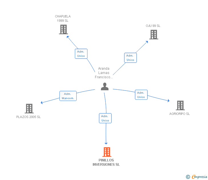 Vinculaciones societarias de PINILLOS INVERSIONES SL