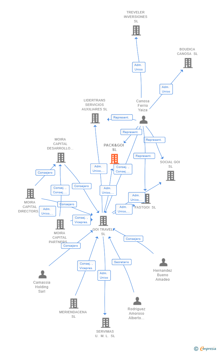 Vinculaciones societarias de PACK&GOI SL