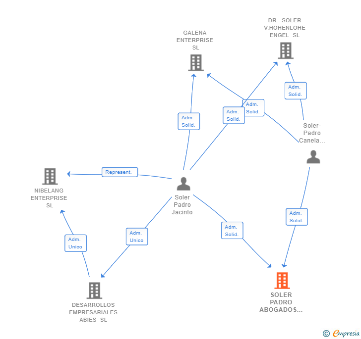 Vinculaciones societarias de SOLER PADRO ABOGADOS Y ECONOMISTAS SL