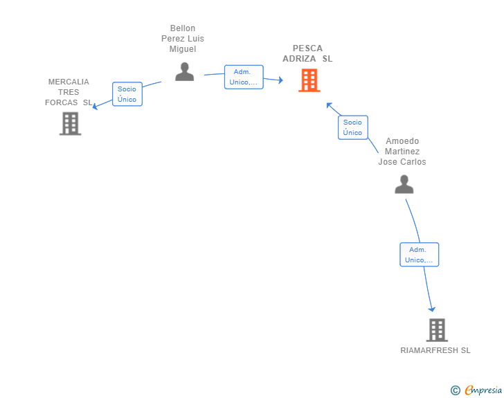 Vinculaciones societarias de PESCA ADRIZA SL