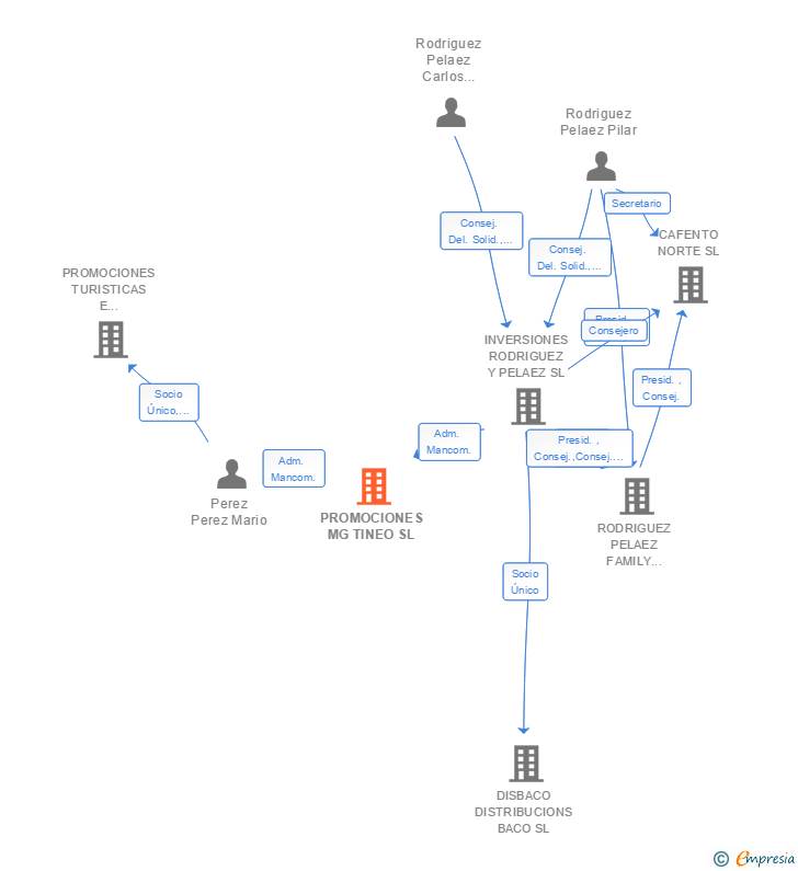 Vinculaciones societarias de PROMOCIONES MG TINEO SL