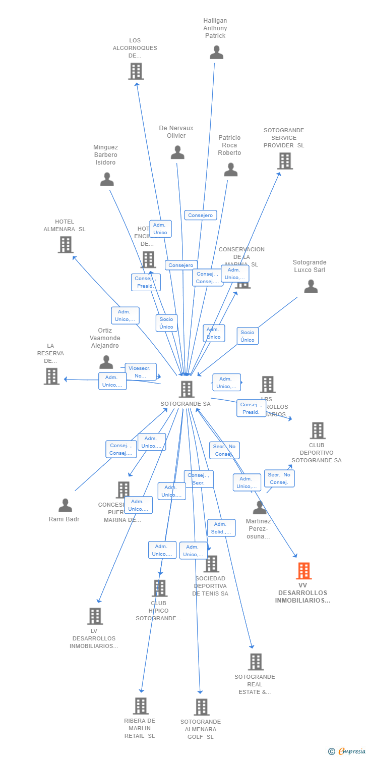 Vinculaciones societarias de VV DESARROLLOS INMOBILIARIOS SL