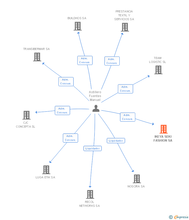 Vinculaciones societarias de IKEYA SEKI FASHION SA