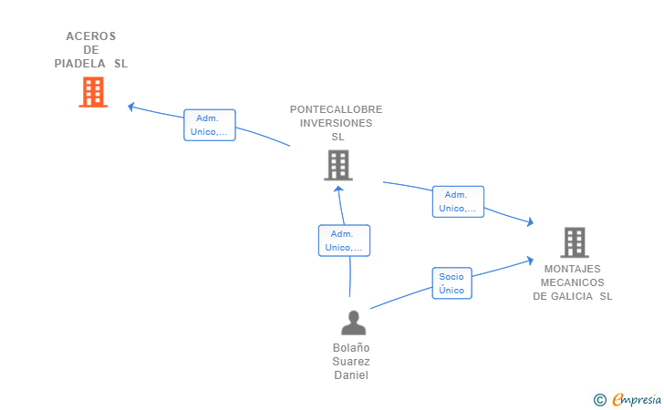 Vinculaciones societarias de POMESA ESTRUCTURAS SL