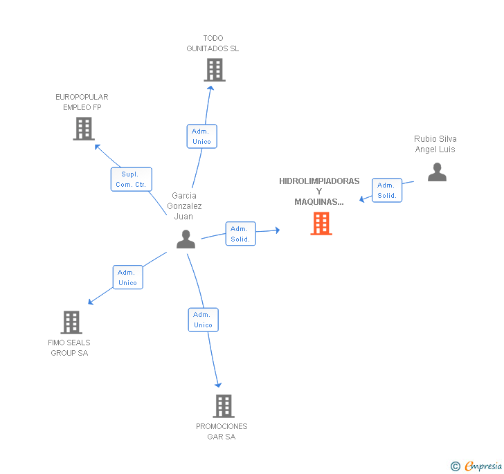 Vinculaciones societarias de HIDROLIMPIADORAS Y MAQUINAS DE LIMPIEZA SL