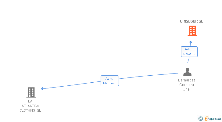 Vinculaciones societarias de URISEGUR SL