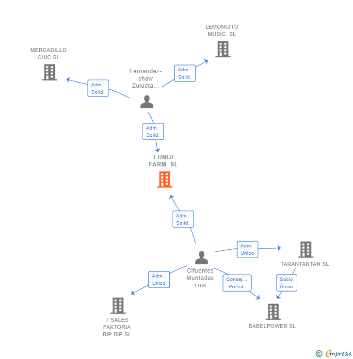 Vinculaciones societarias de FUNGI FARM SL
