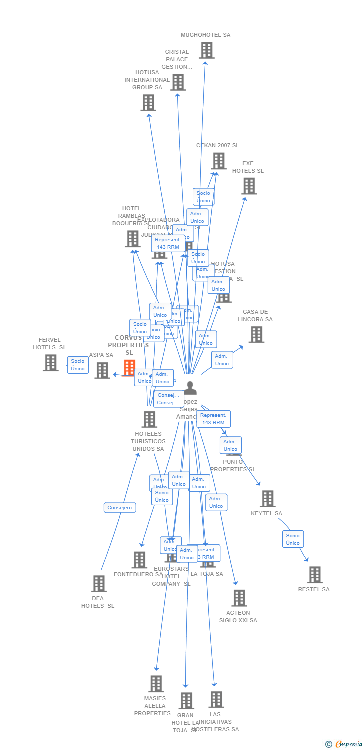 Vinculaciones societarias de CORVUS PROPERTIES SL