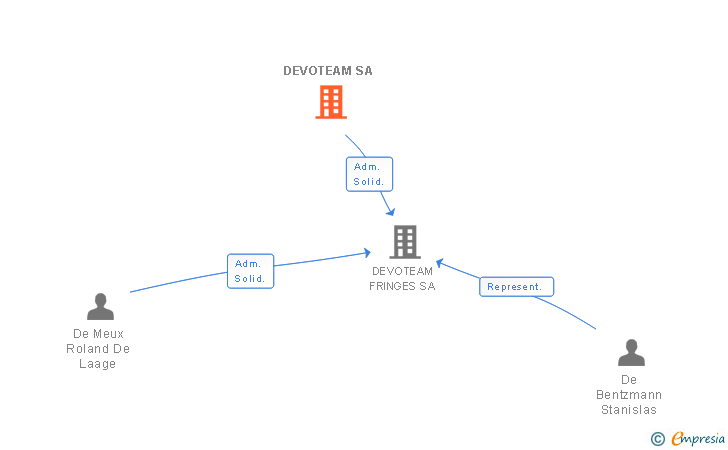 Vinculaciones societarias de DEVOTEAM SA
