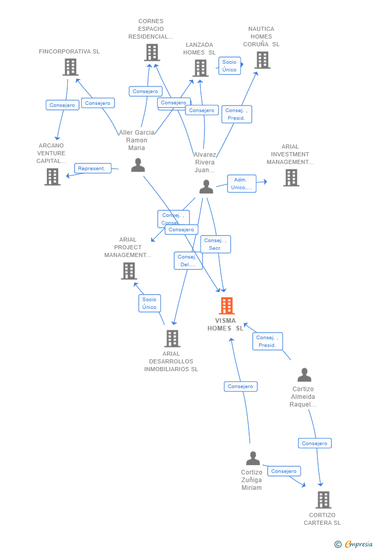 Vinculaciones societarias de VISMA HOMES SL