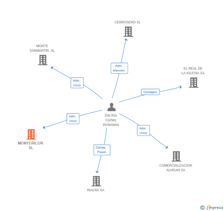 Vinculaciones societarias de MONTERICOR SL