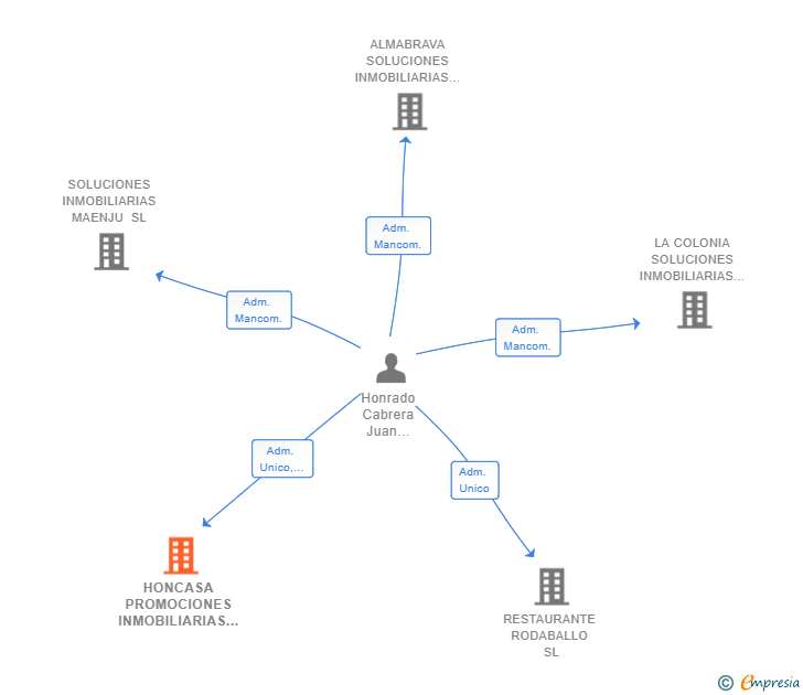 Vinculaciones societarias de HONCASA PROMOCIONES INMOBILIARIAS SL