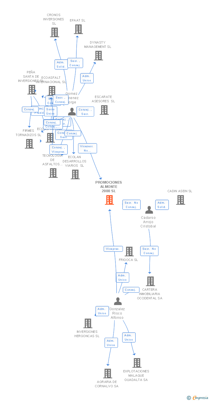 Vinculaciones societarias de PROMOCIONES ALMONTE 2000 SL