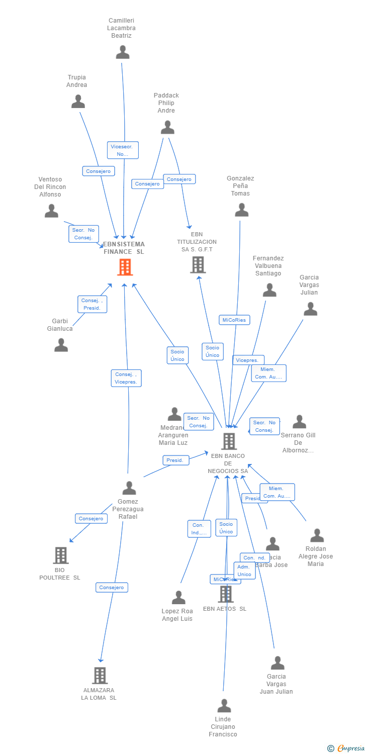 Vinculaciones societarias de EBNSISTEMA FINANCE SL