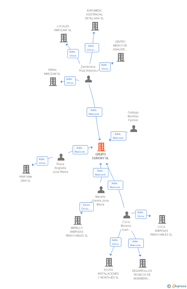 Vinculaciones societarias de GRUPO EUROKY SL