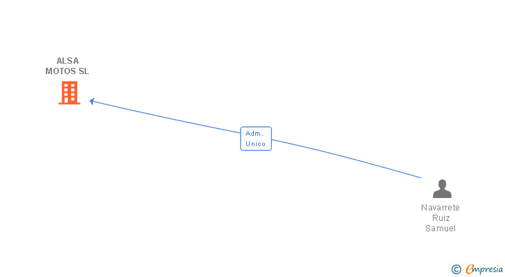Vinculaciones societarias de ALSA MOTOS SL