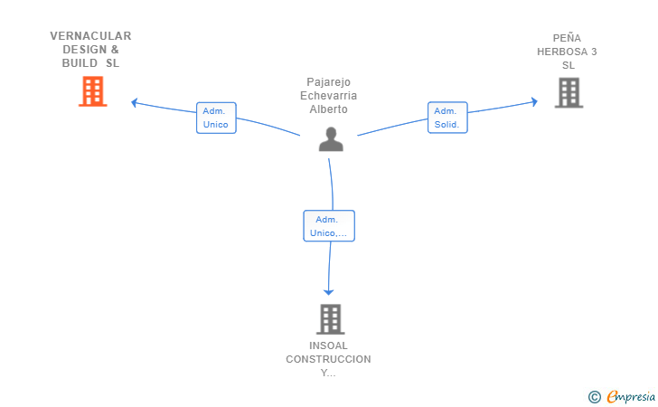 Vinculaciones societarias de VERNACULAR DESIGN & BUILD SL