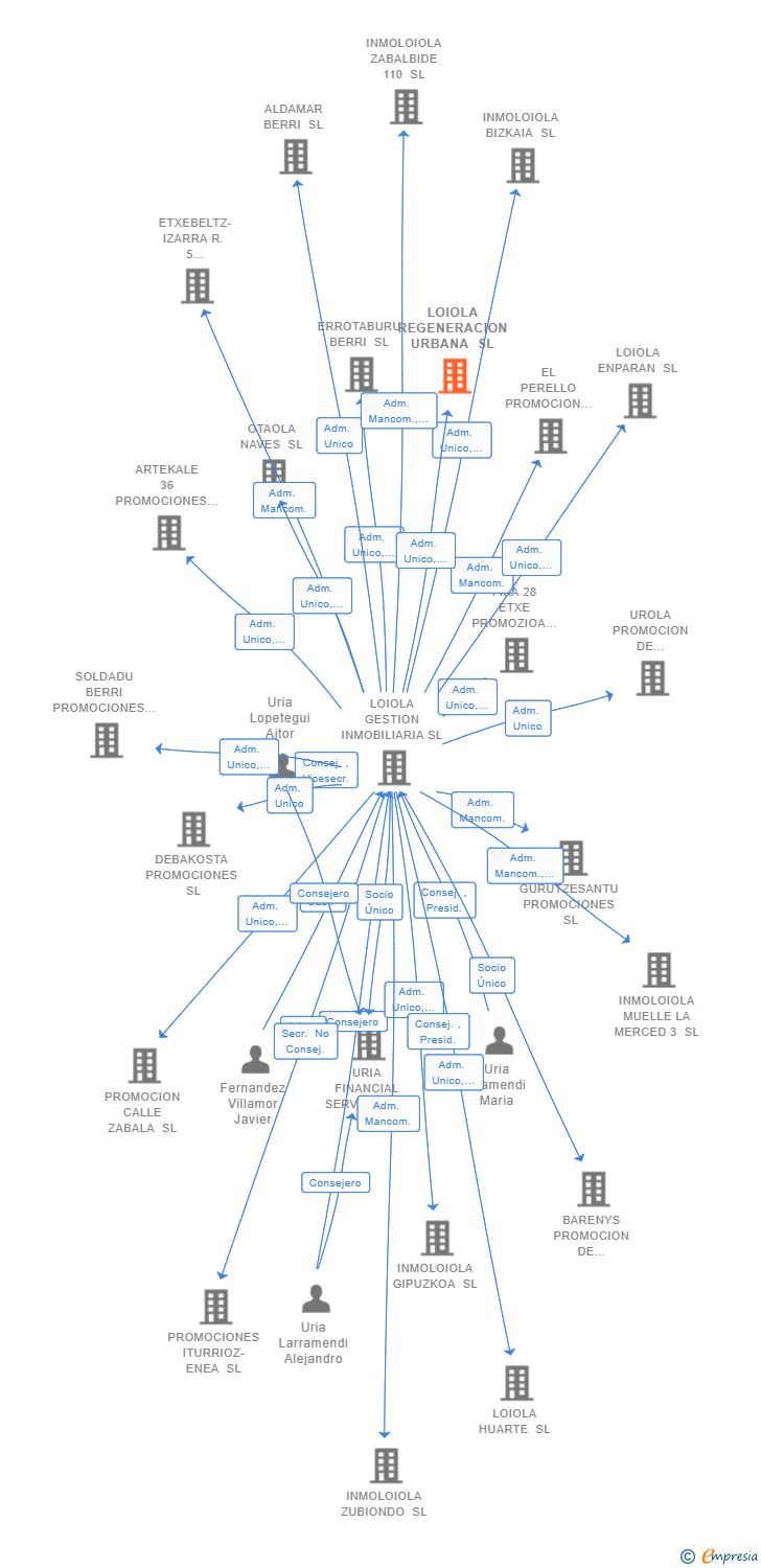Vinculaciones societarias de LOIOLA REGENERACION URBANA SL
