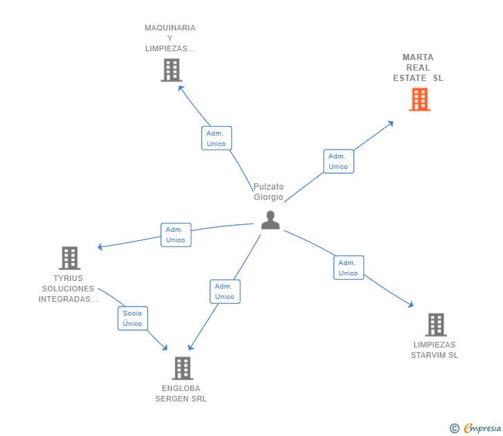 Vinculaciones societarias de MARTA REAL ESTATE SL
