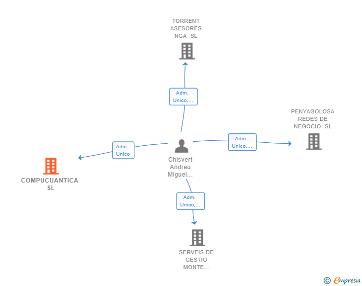 Vinculaciones societarias de COMPUCUANTICA SL