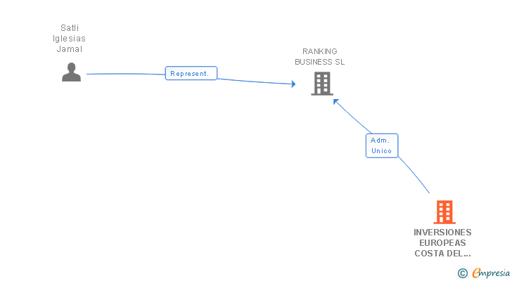 Vinculaciones societarias de INVERSIONES EUROPEAS COSTA DEL SOL SL
