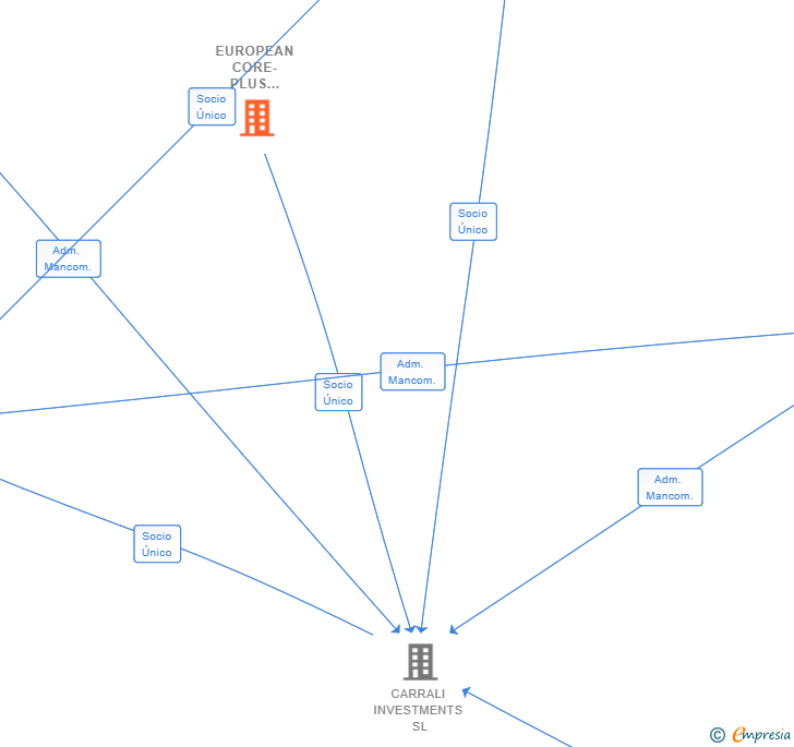 Vinculaciones societarias de EUROPEAN CORE-PLUS LOGISTICS FUND MASTER HOLDCO SA