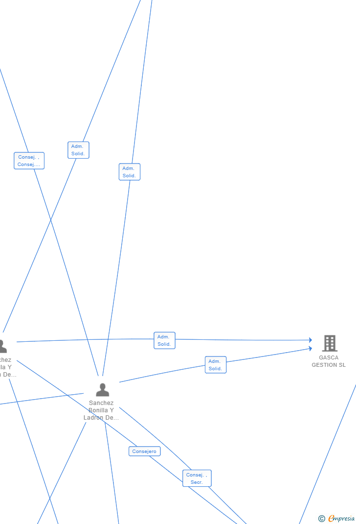 Vinculaciones societarias de LABORATORIOS XACARA SL