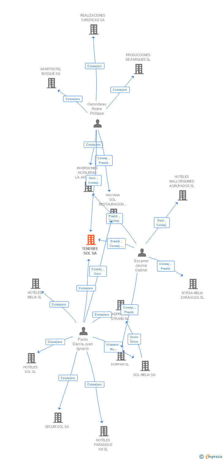 Vinculaciones societarias de TENERIFE SOL SA