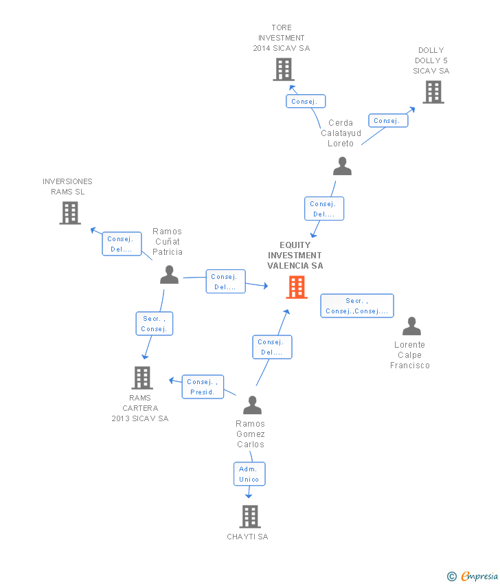 Vinculaciones societarias de EQUITY INVESTMENT VALENCIA SA