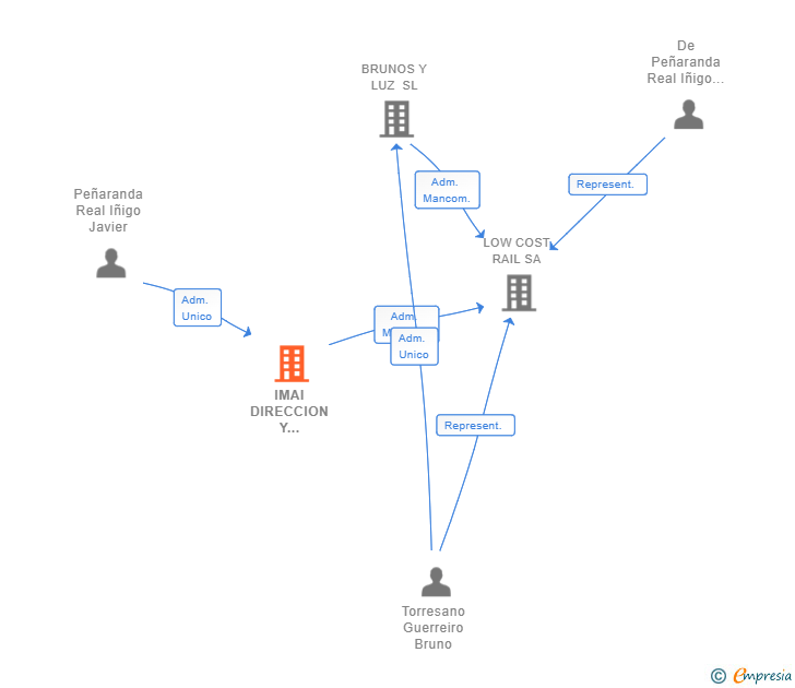 Vinculaciones societarias de IMAI DIRECCION Y CONSULTORIA SL