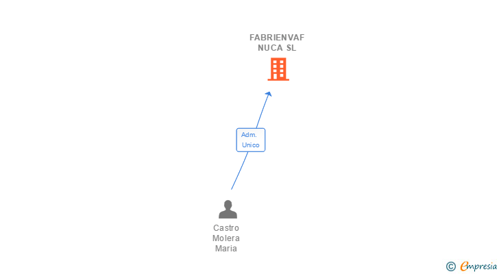 Vinculaciones societarias de FABRIENVAF NUCA SL