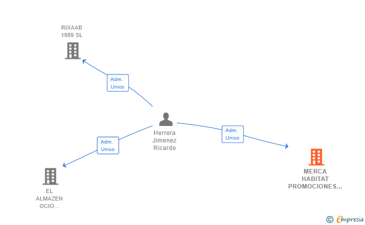 Vinculaciones societarias de MERCA HABITAT PROMOCIONES SL