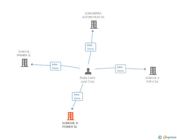 Vinculaciones societarias de SOMOVIL R POWER SL