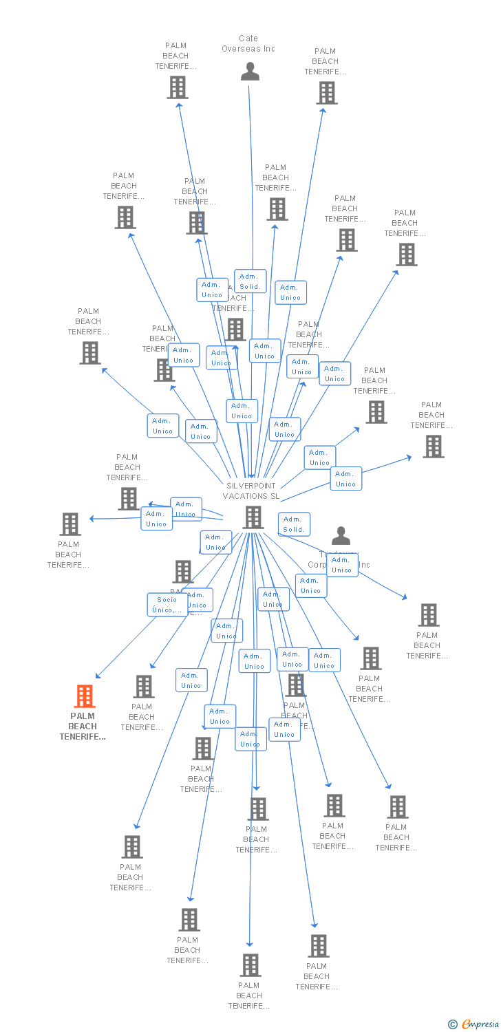 Vinculaciones societarias de PALM BEACH TENERIFE 130 SL