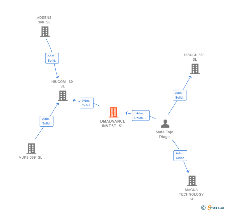 Vinculaciones societarias de DMADVANCE INVEST SL