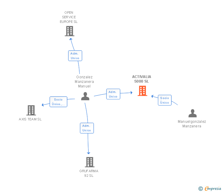 Vinculaciones societarias de ACTIVALIA 5000 SL