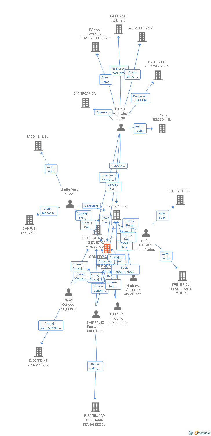 Vinculaciones societarias de COMERCIALIZADORA ENERGETICA BURGOS Y PROVINCIA SA
