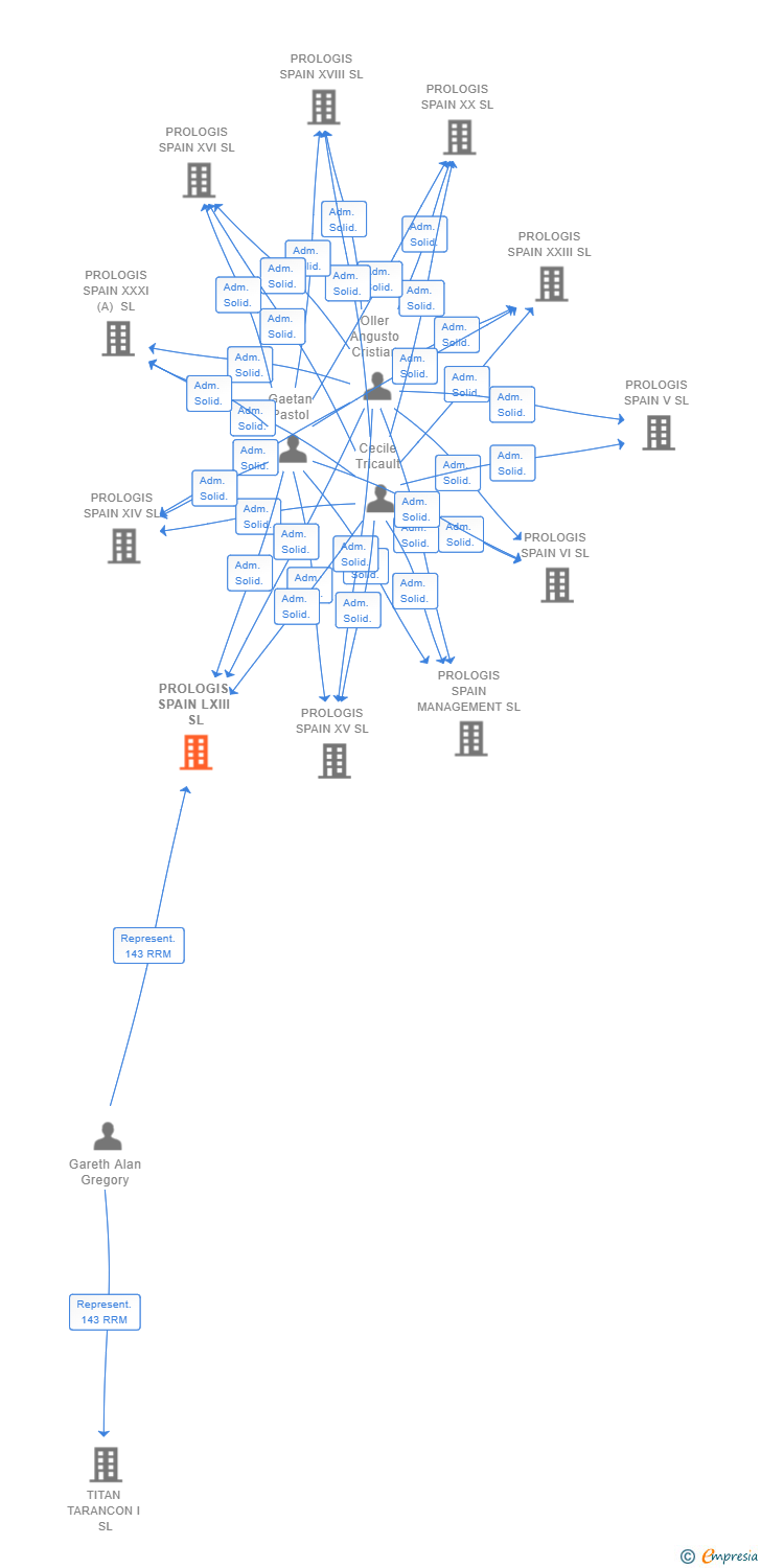 Vinculaciones societarias de PROLOGIS SPAIN LXIII SL